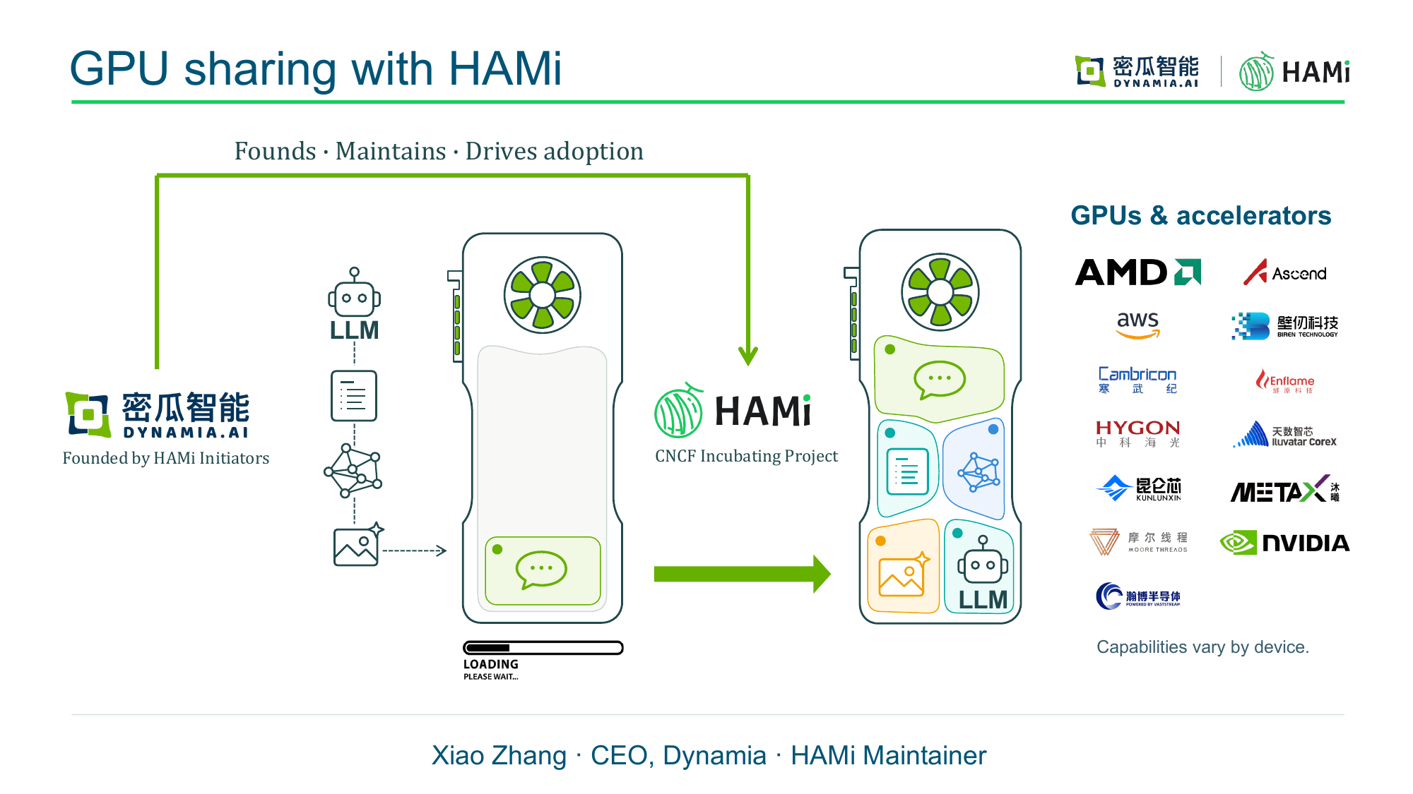 开幕 Keynote 幻灯片“GPU sharing with HAMi”：单张 GPU 切分后同时服务多个 LLM 工作负载，四周是 HAMi 从细粒度 vGPU 到可观测性的能力矩阵